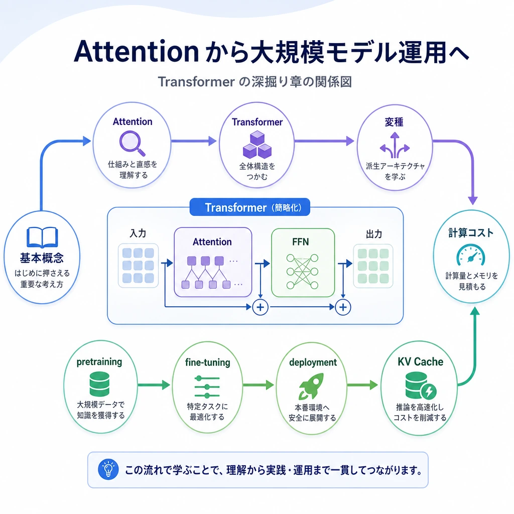 Transformer 深掘り章関係図