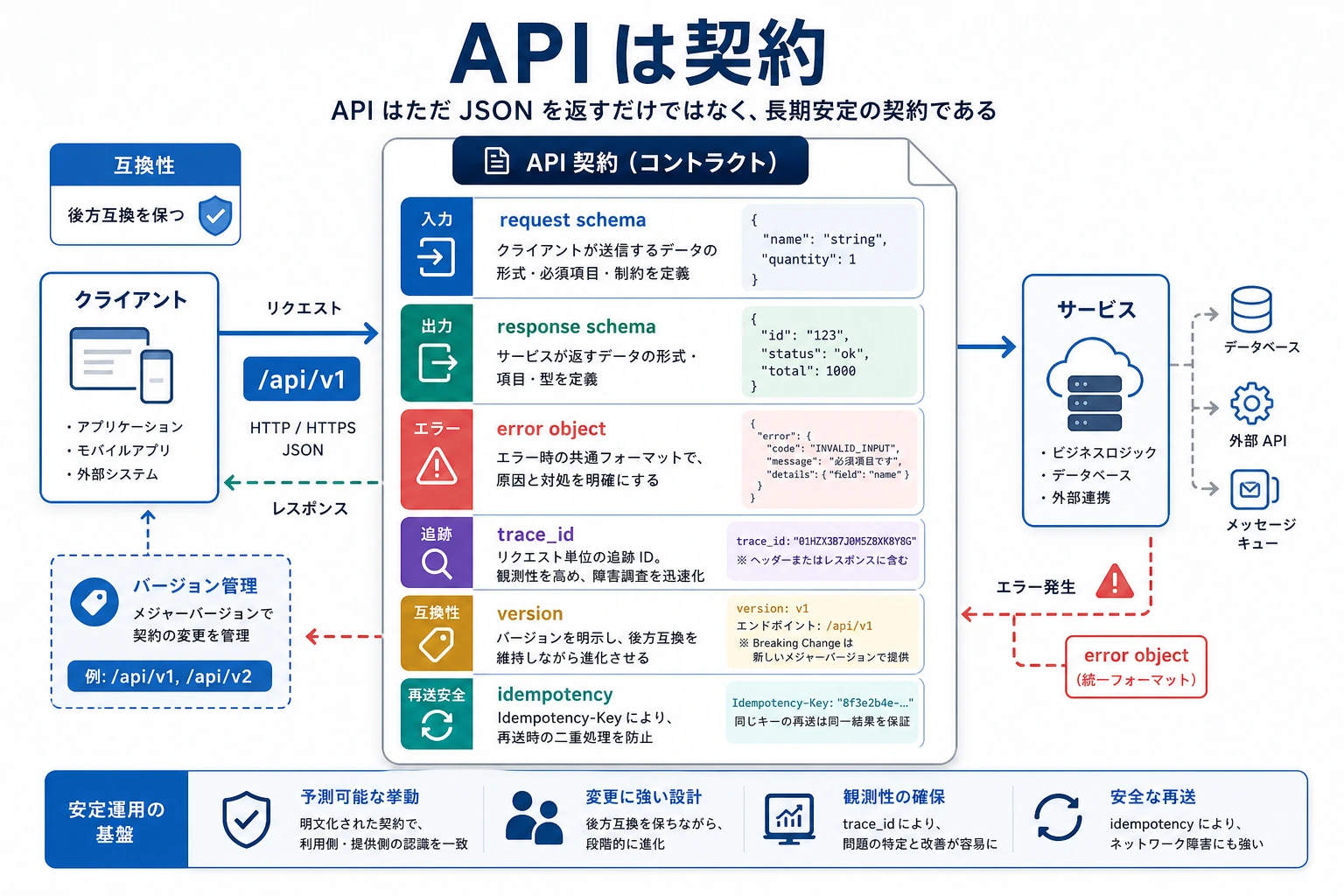 API 契約、エラー構造、バージョン管理の図