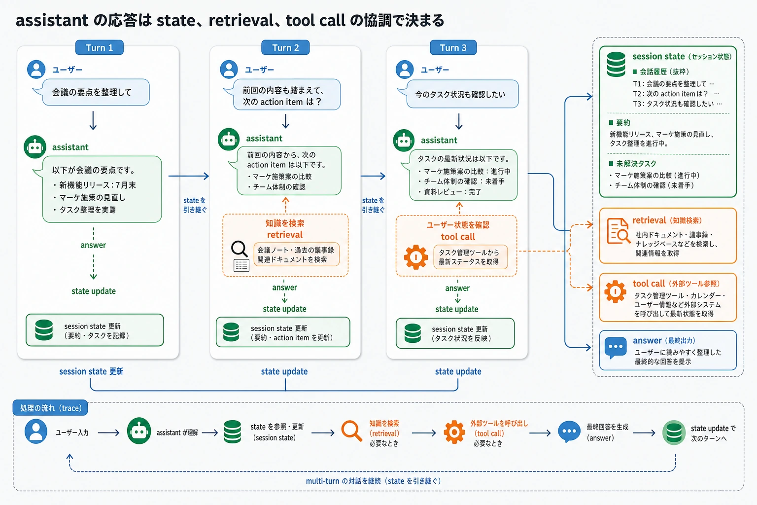 アシスタント会話とツール trace 図