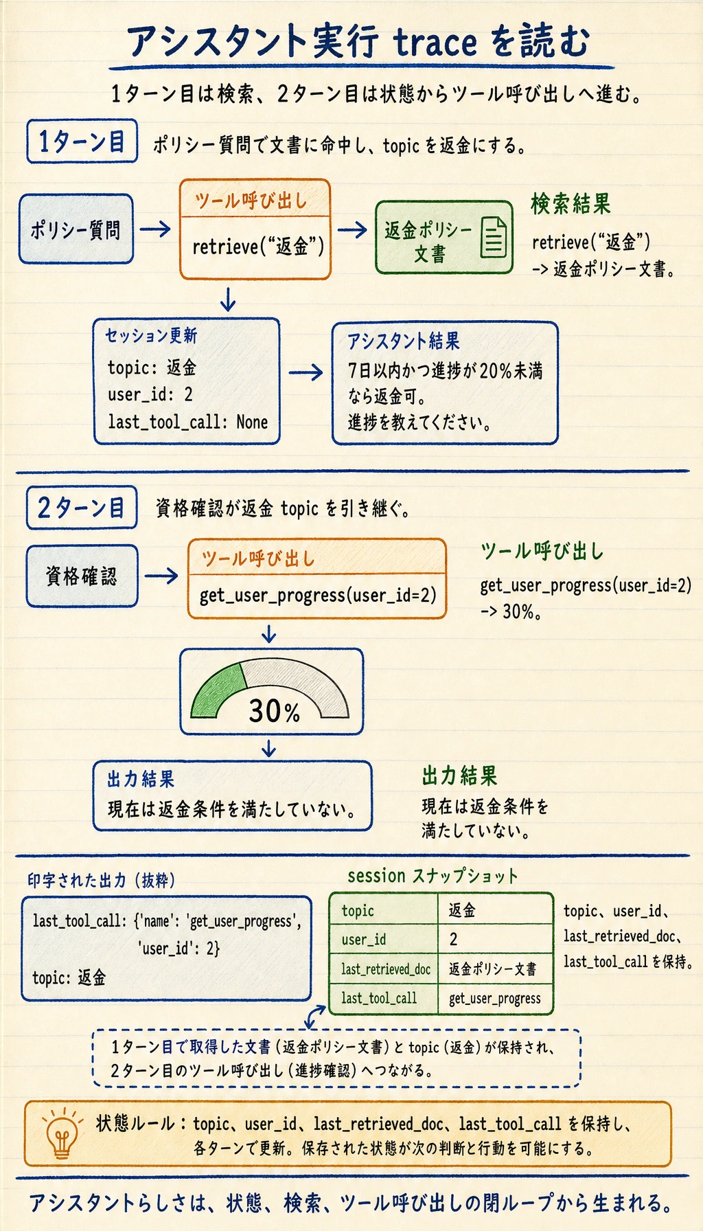 アシスタントのツール呼び出しと状態 trace 結果図