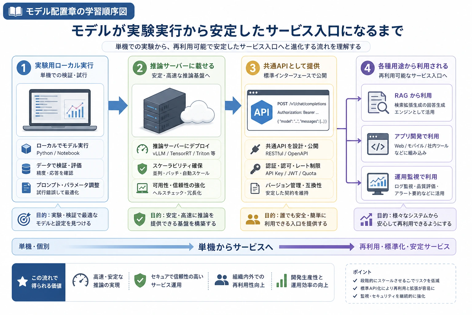 モデルデプロイ章の学習フローチャート