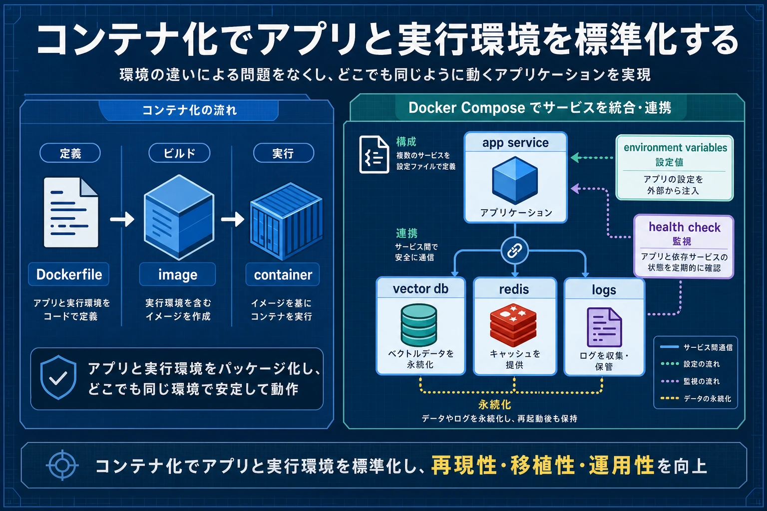 Docker イメージ、コンテナと Compose デプロイ図