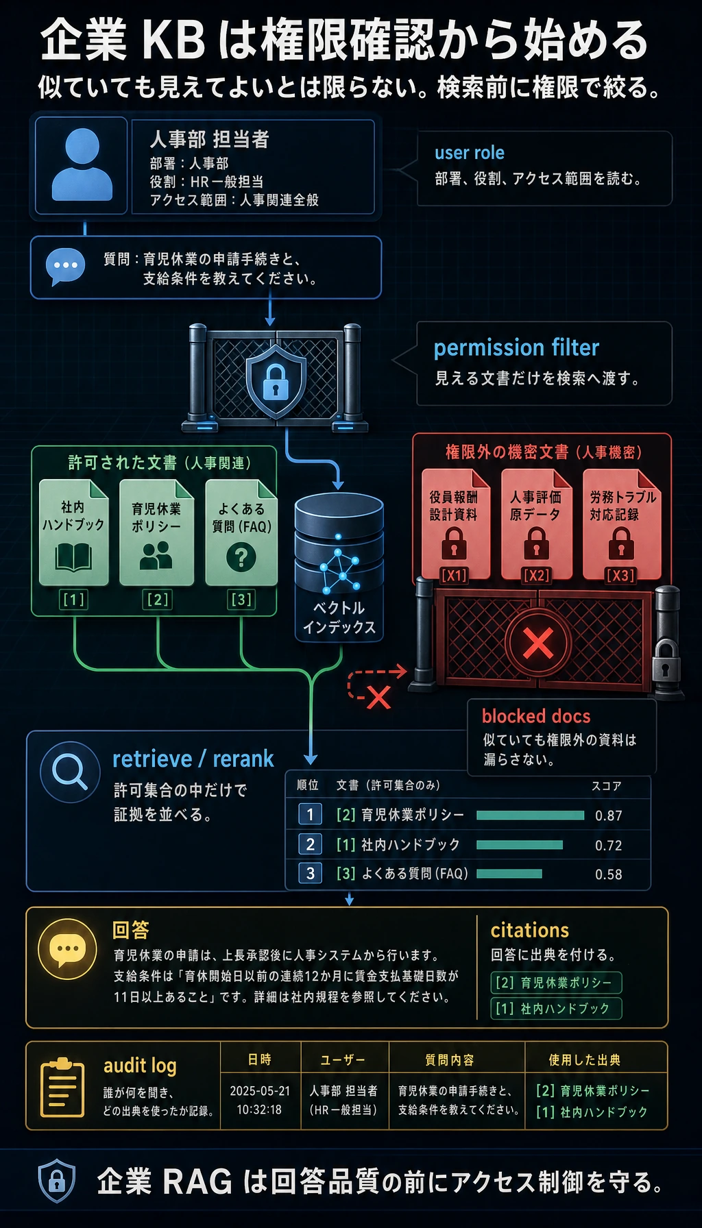 企業ナレッジベースの権限と引用図