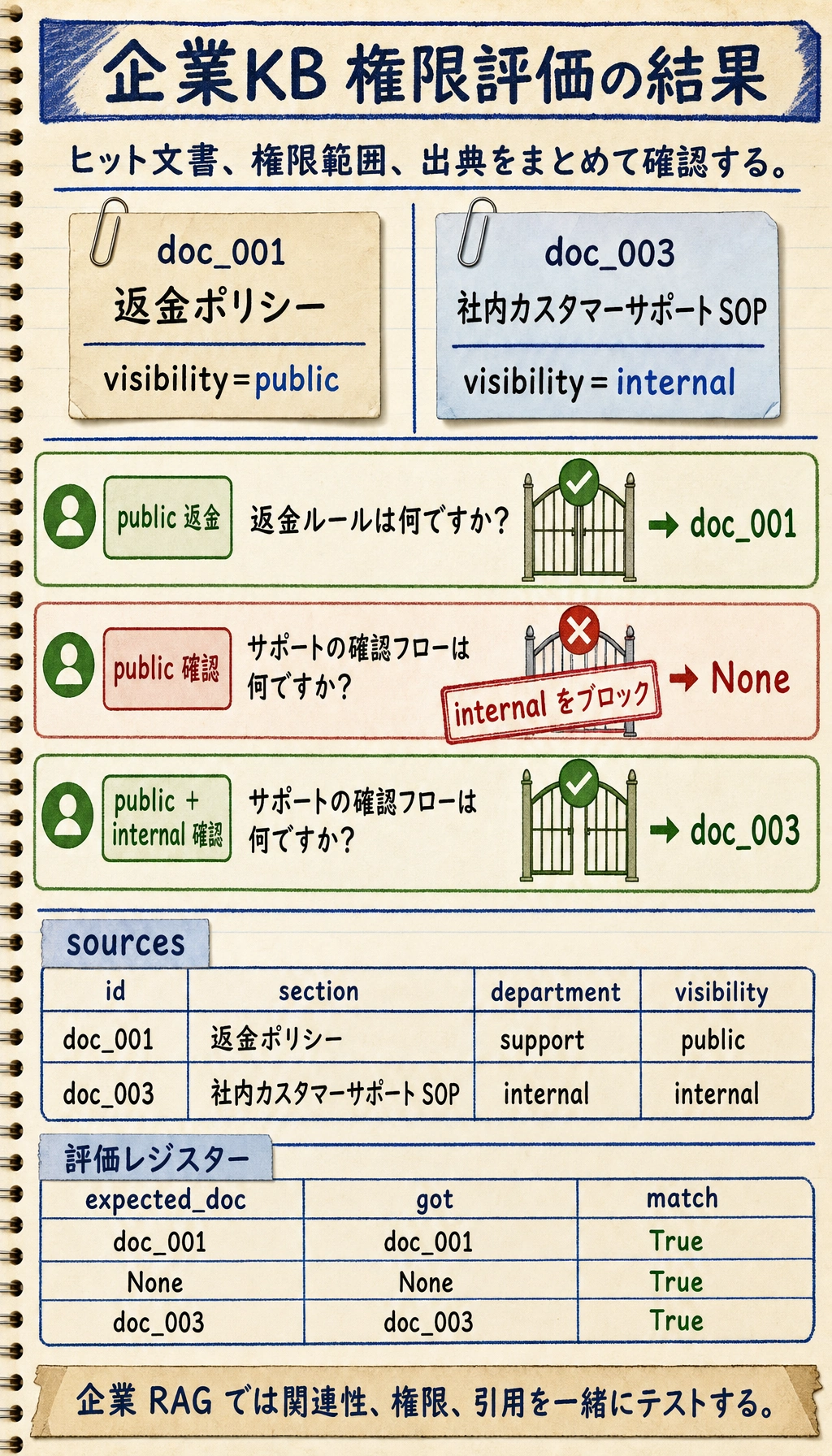 企業KB 権限評価の結果図