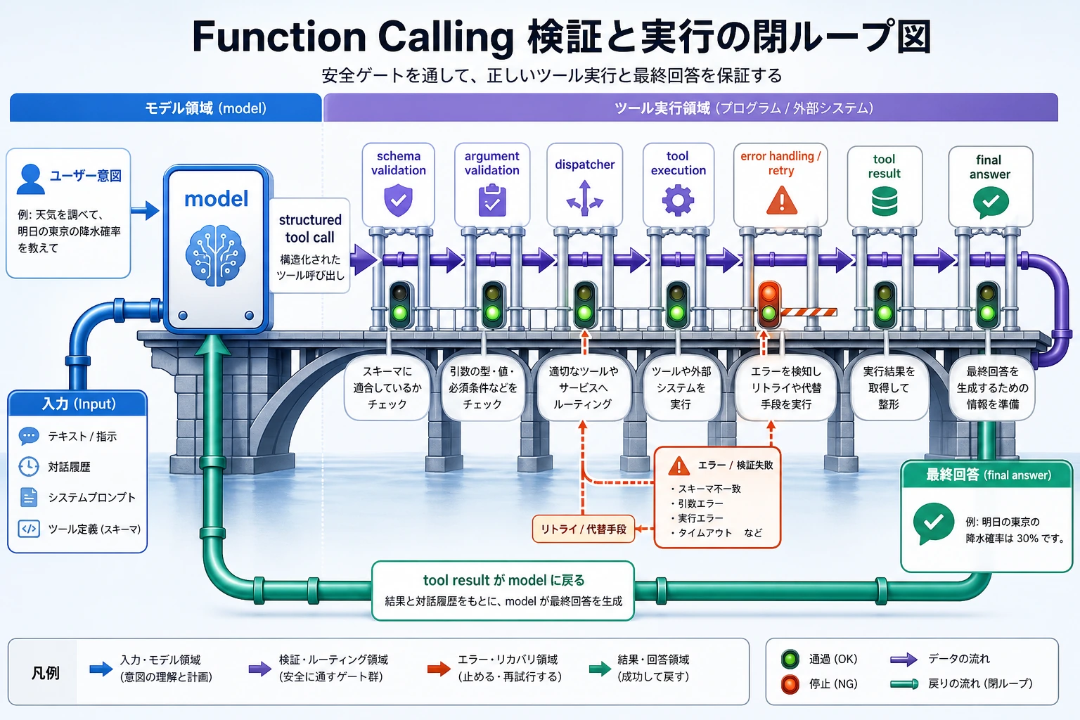 Function Calling 検証と実行の閉ループ図