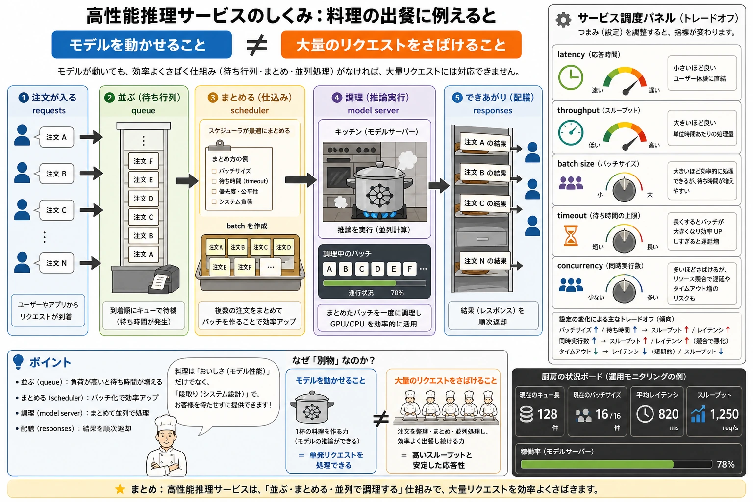 推理サービスのキューとバッチ処理の図