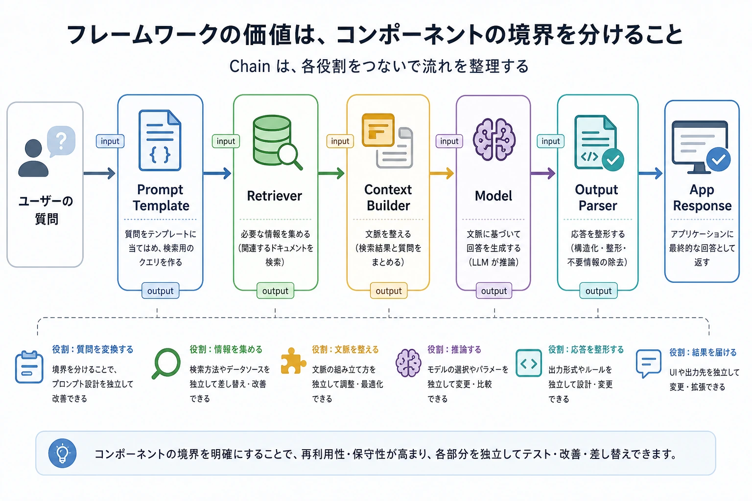 LangChain コンポーネントのパイプライン図