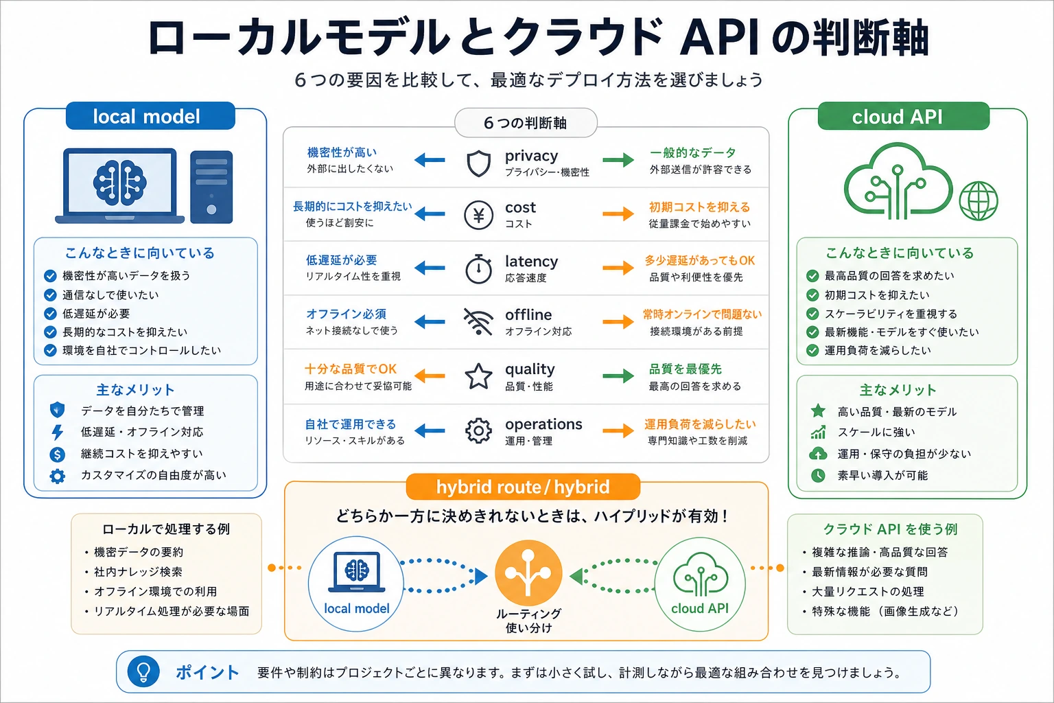 ローカルモデルとクラウド API のデプロイ判断図