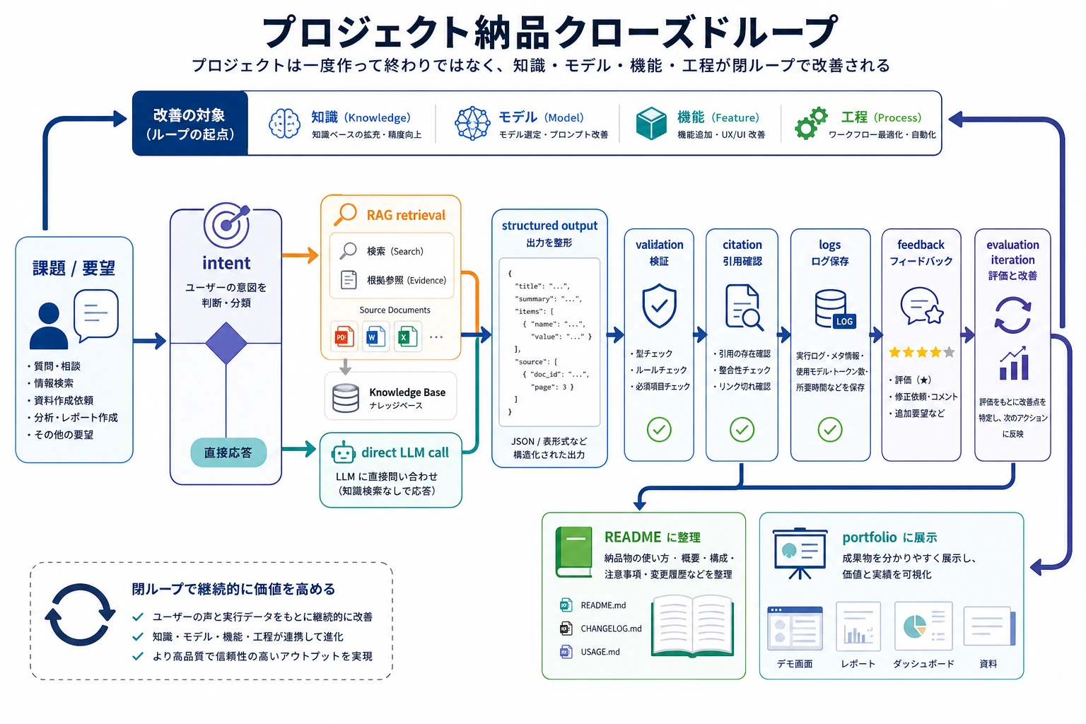 LLM アプリケーションプロジェクトのデリバリーループ図