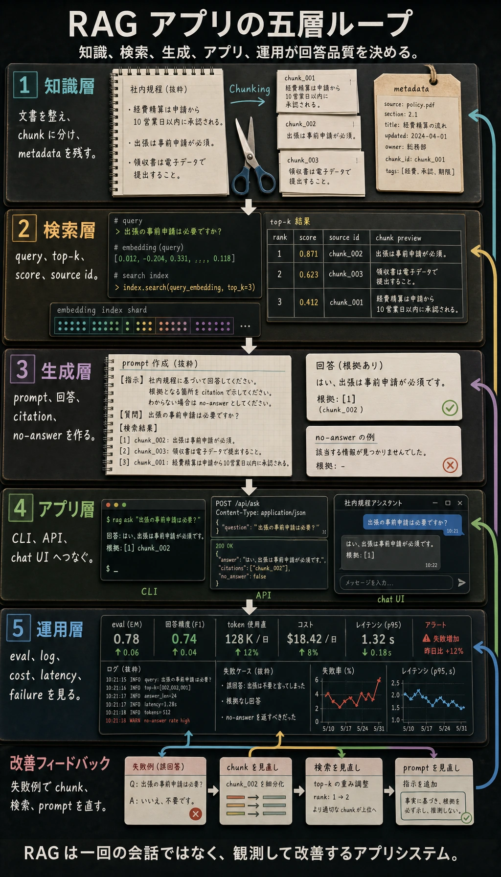RAG アプリループ