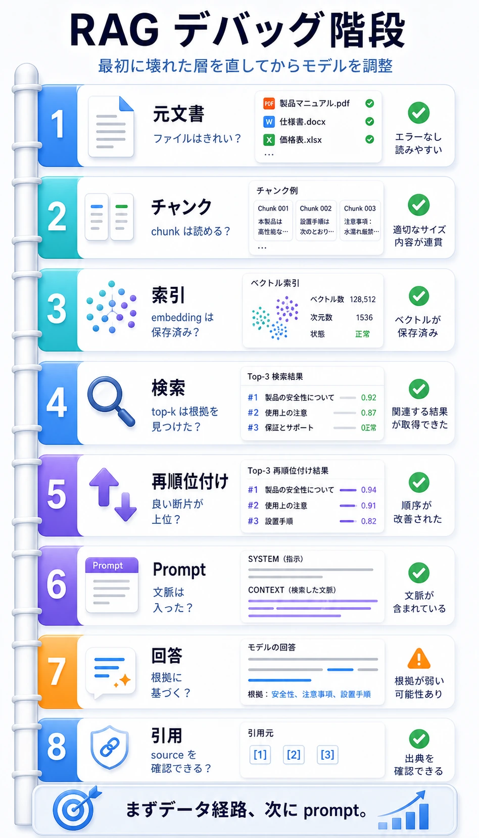 RAG デバッグ階段