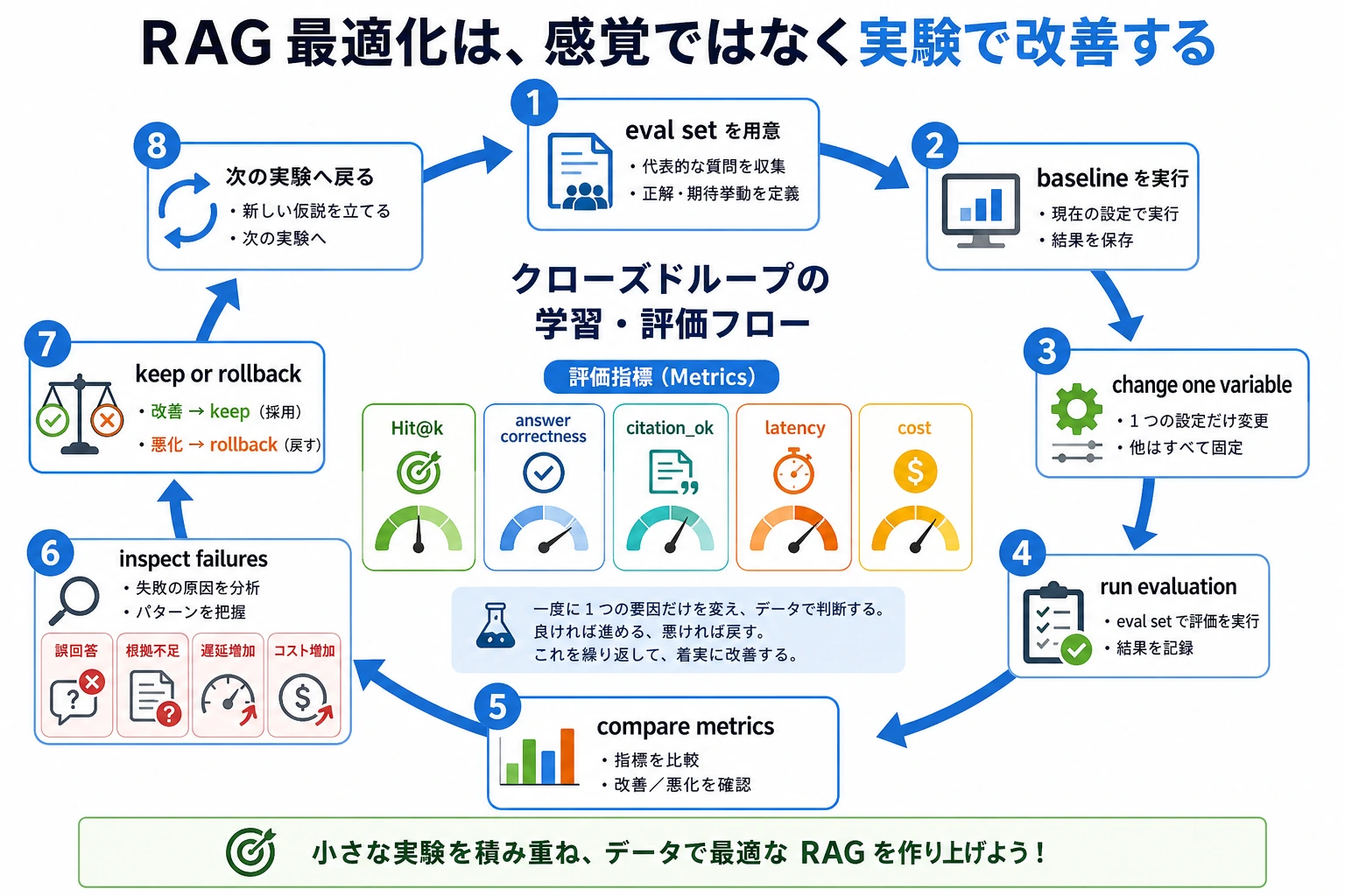 RAG 最適化の実験と評価のクローズドループ図