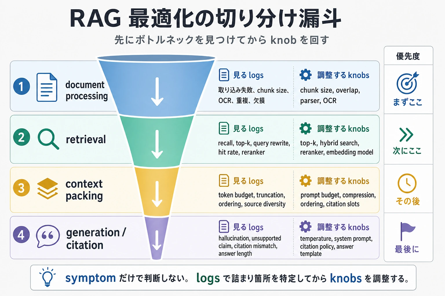 RAG 最適化の階層的な切り分け漏斗図