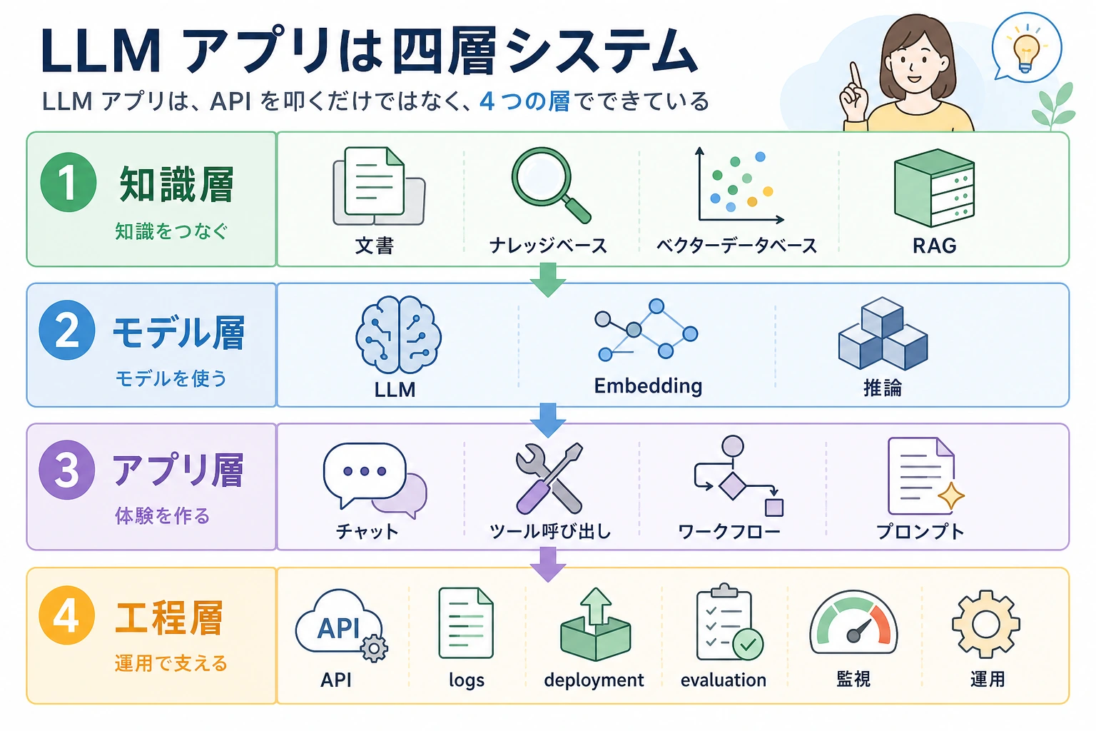 第 8 章の四層学習マップ