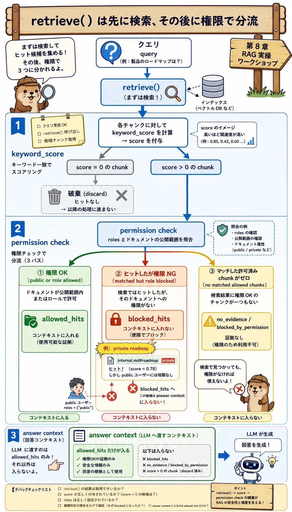RAG ワークショップ retrieve 権限分岐図