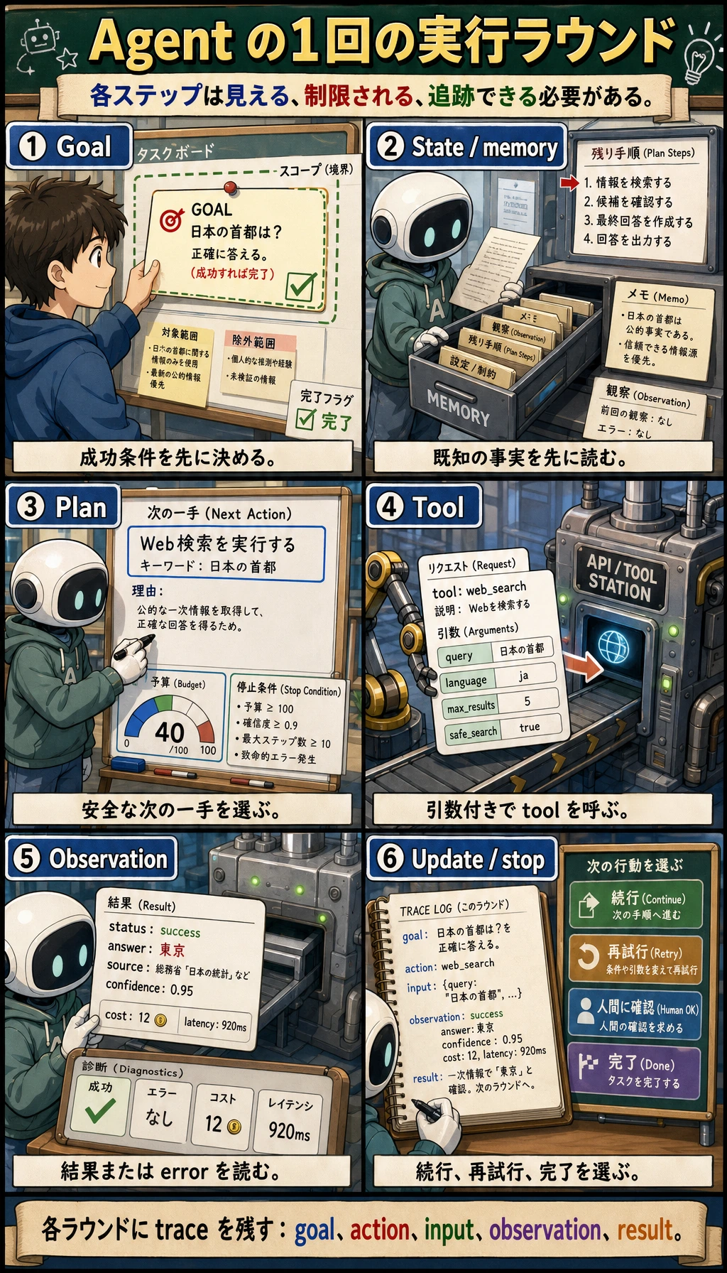 Agent 実行ループ