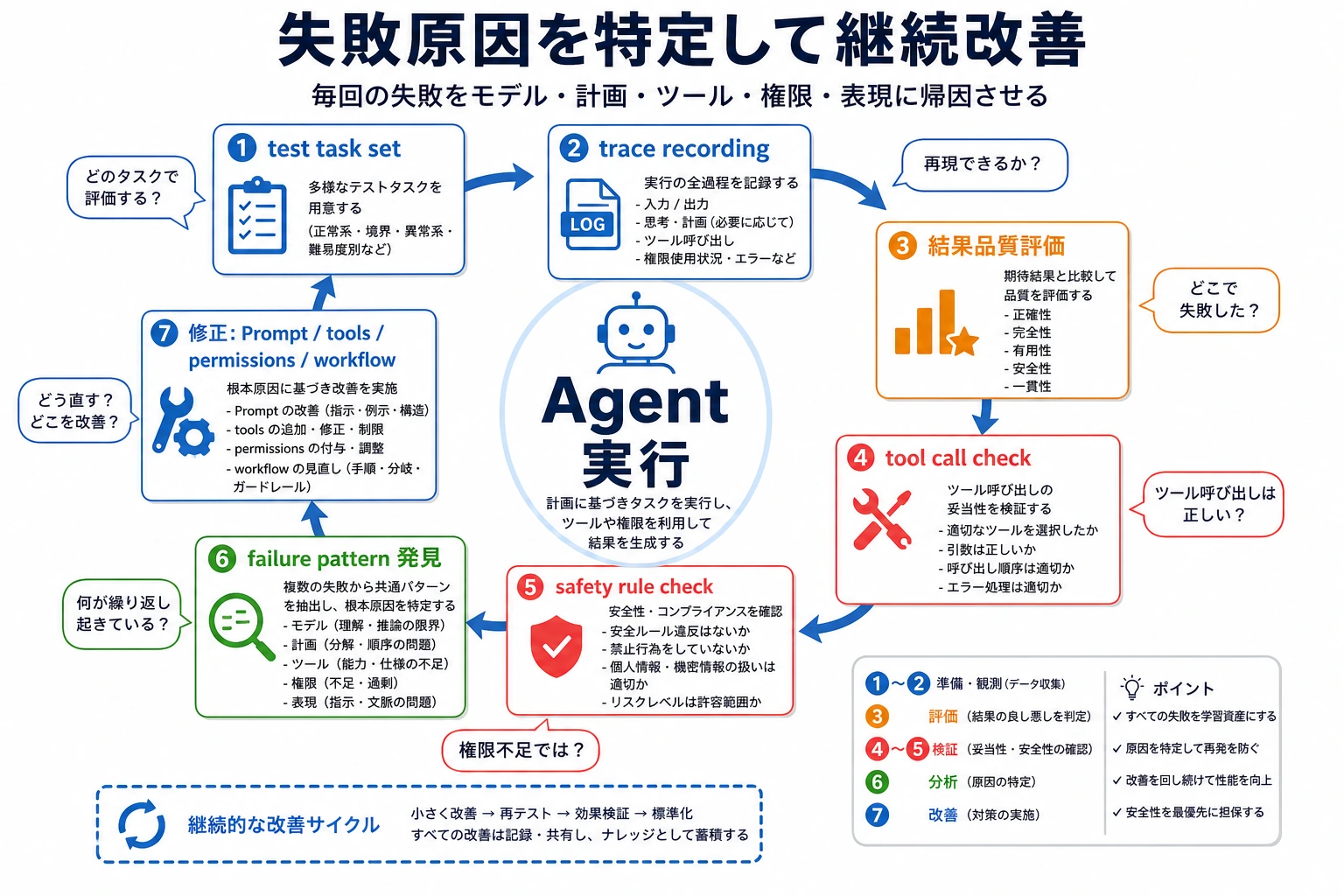 Agent risk debugging closed loop diagram