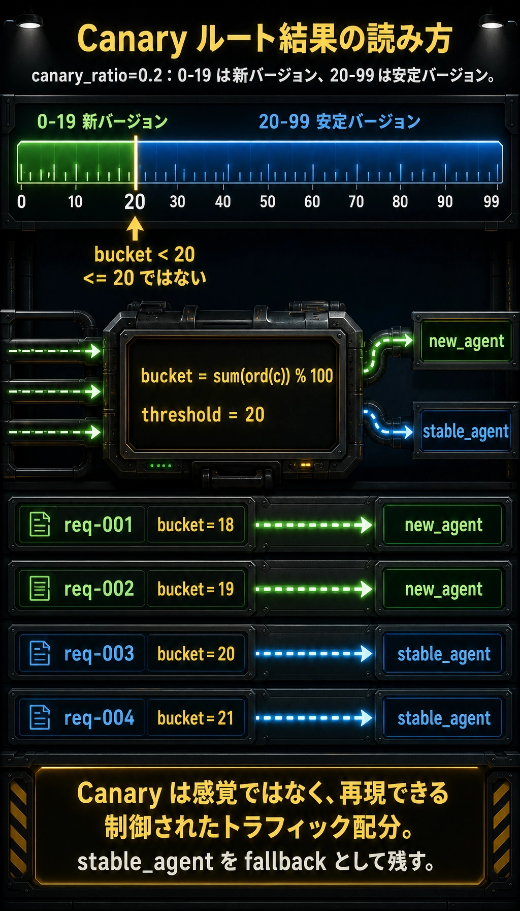 Agent canary ルート結果図