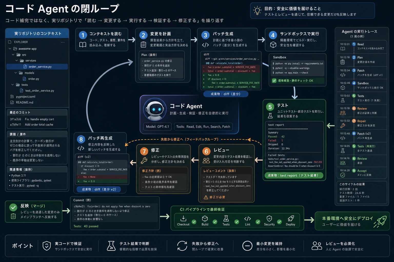 コード Agent サンドボックス、テスト、Review の閉ループ図