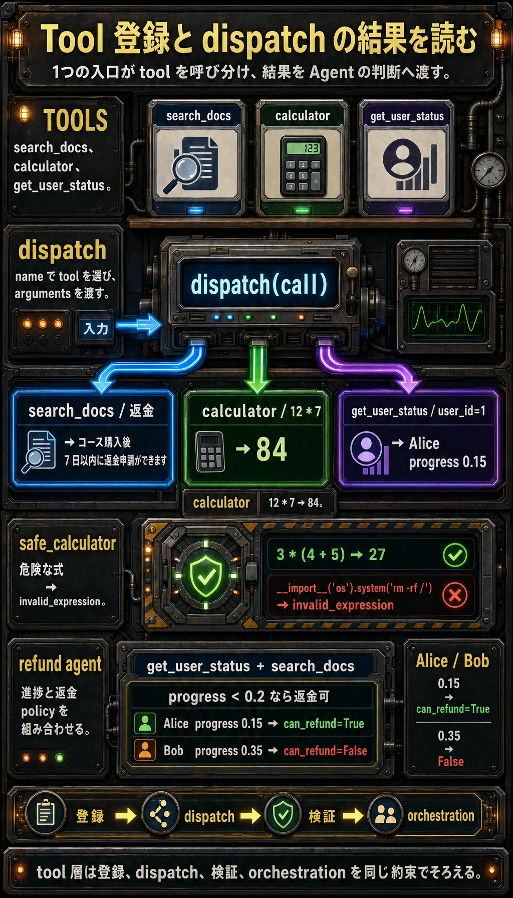 Agent の一般的な tool dispatch 実行結果図