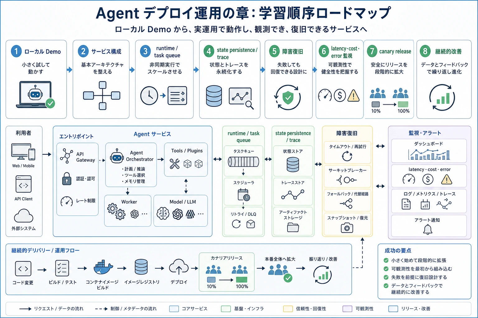 Agent deployment and operations 章の学習フロー図