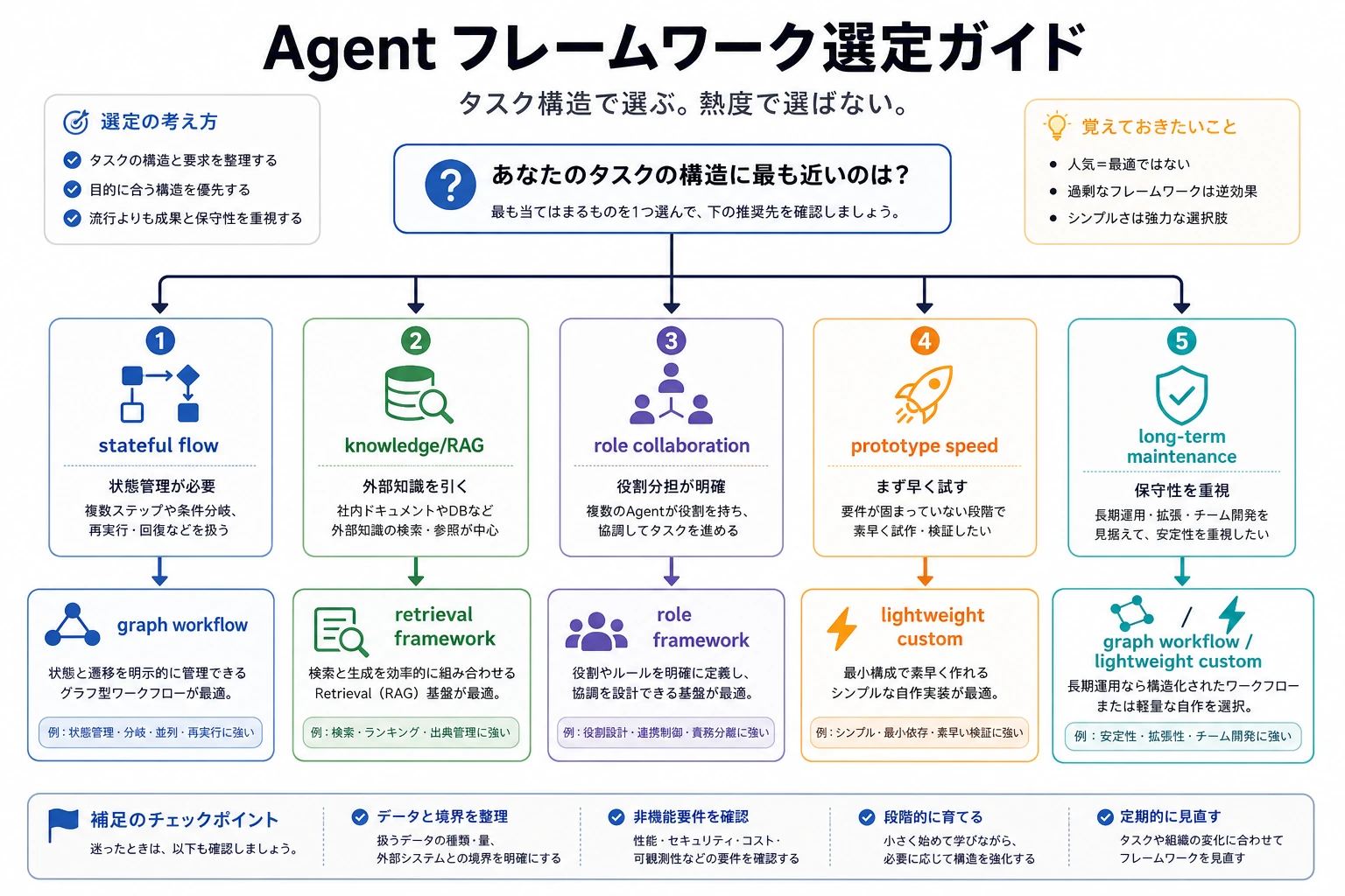 Agent フレームワーク選定決定図