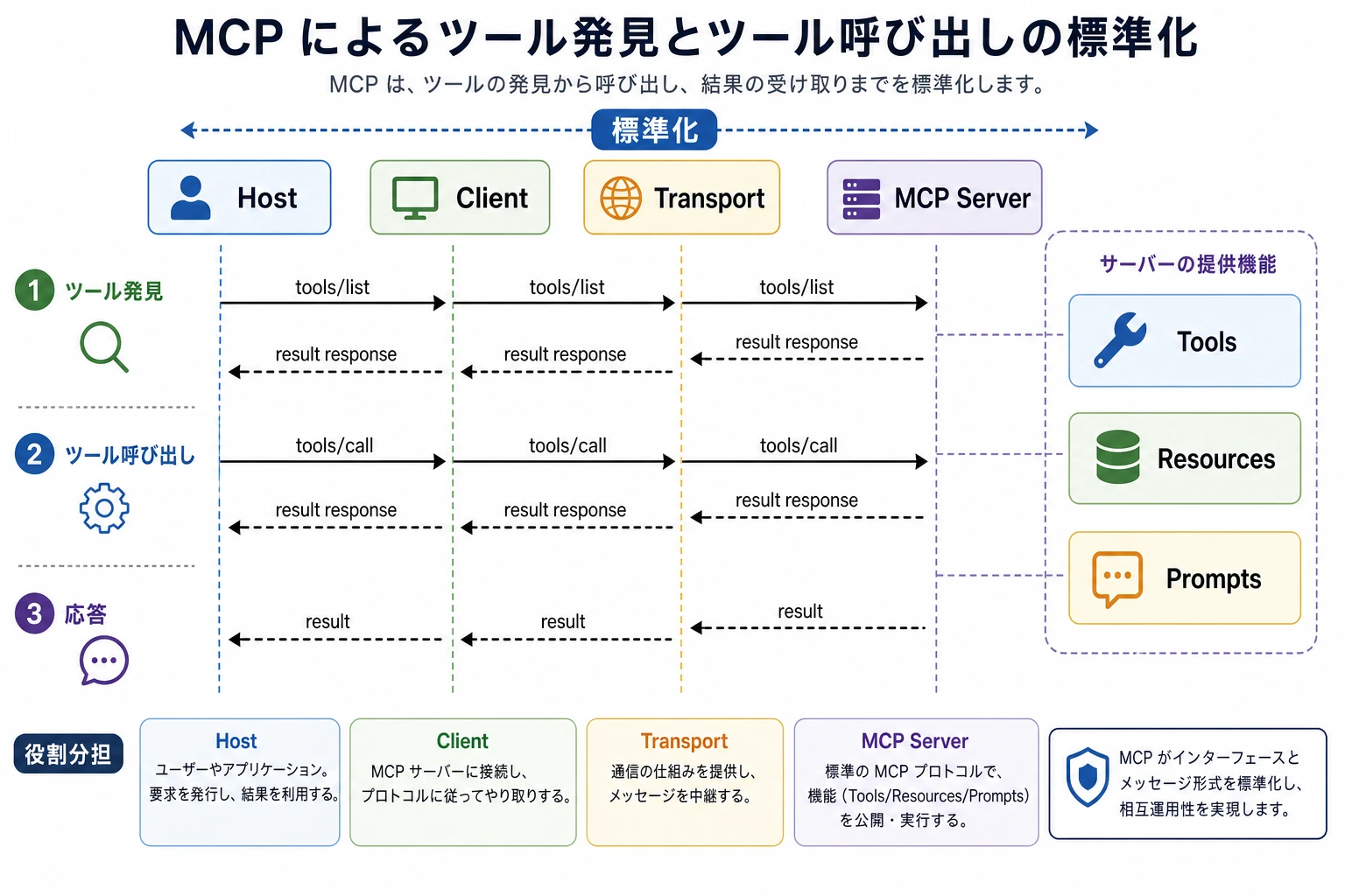 MCP のツール発見と呼び出しのメッセージフロー図