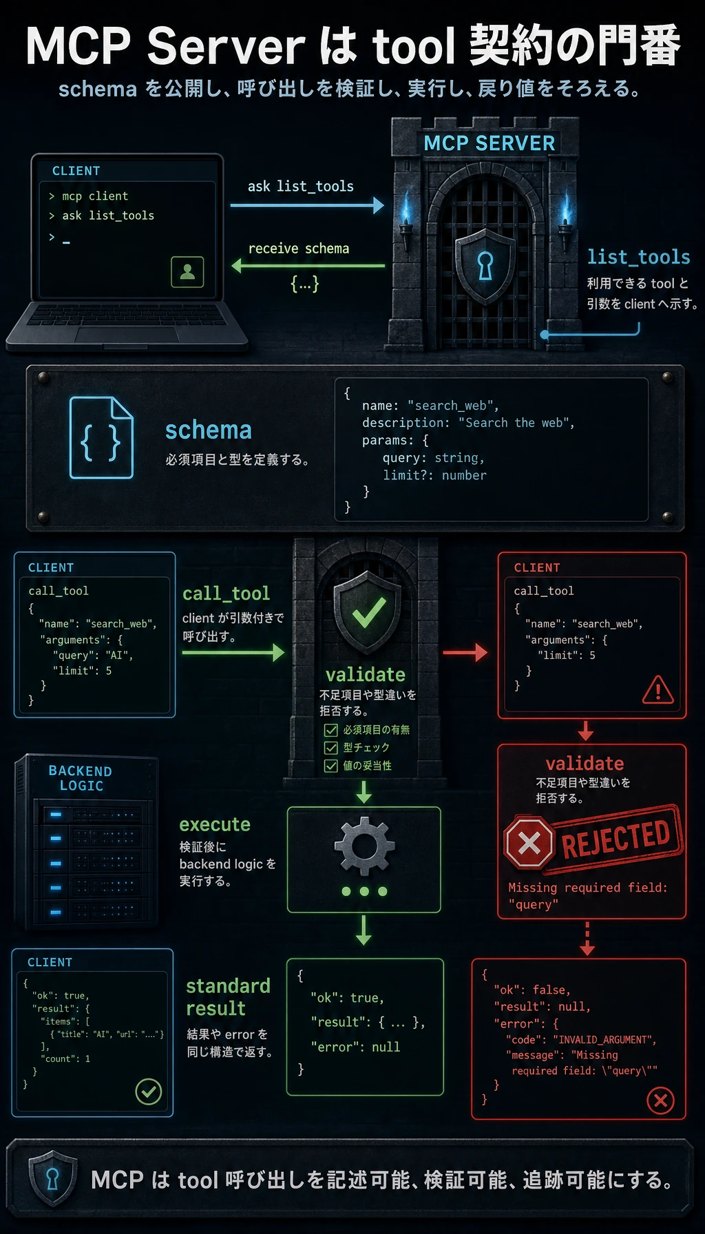 MCP Server ツール契約図