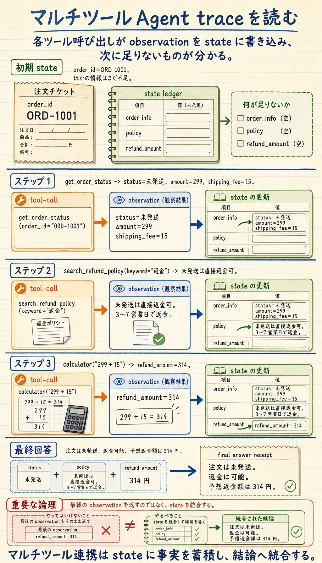 マルチツール Agent 注文返金 trace 結果図