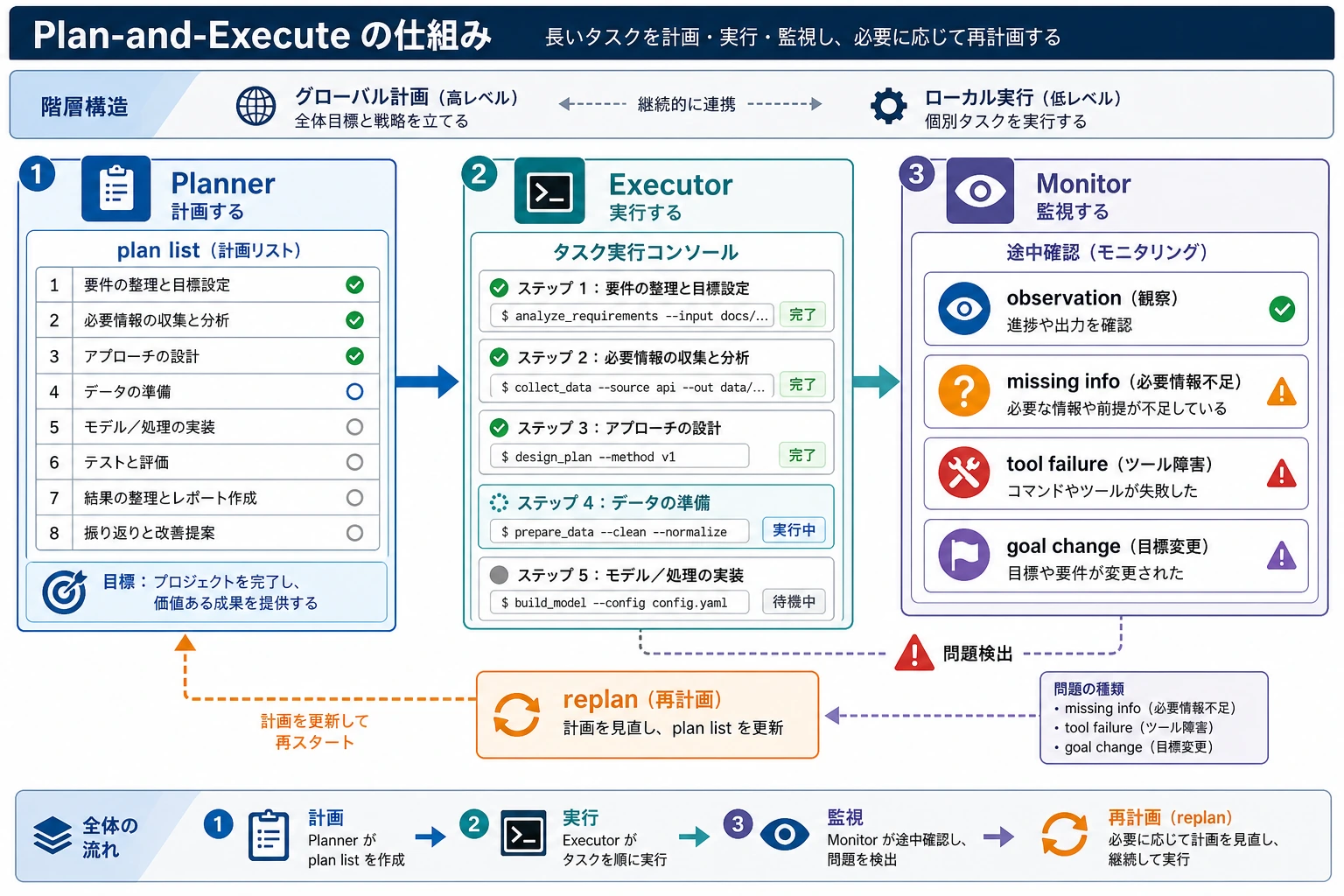 Plan-and-Execute モニタリングと再計画の図