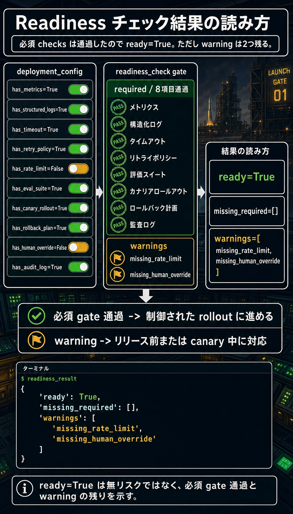 Agent readiness チェック結果図