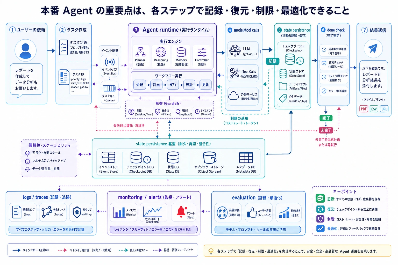 Agent production runtime architecture diagram