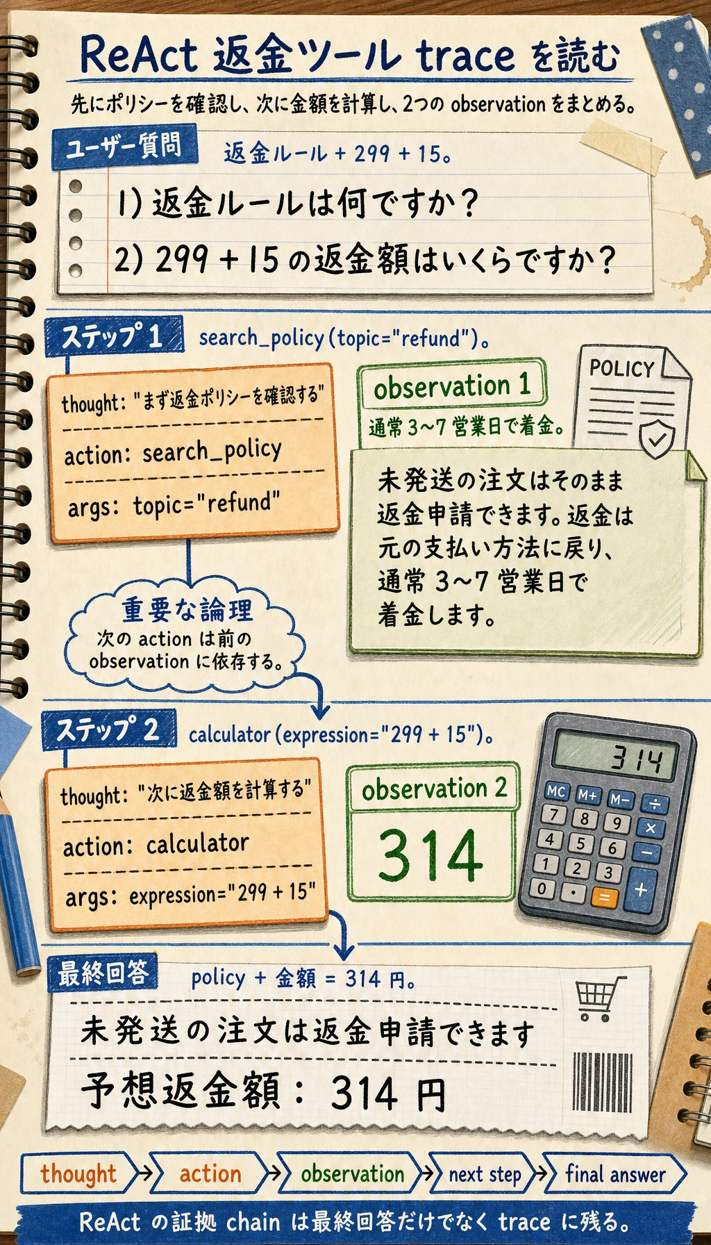 ReAct 返金ツール trace 結果図