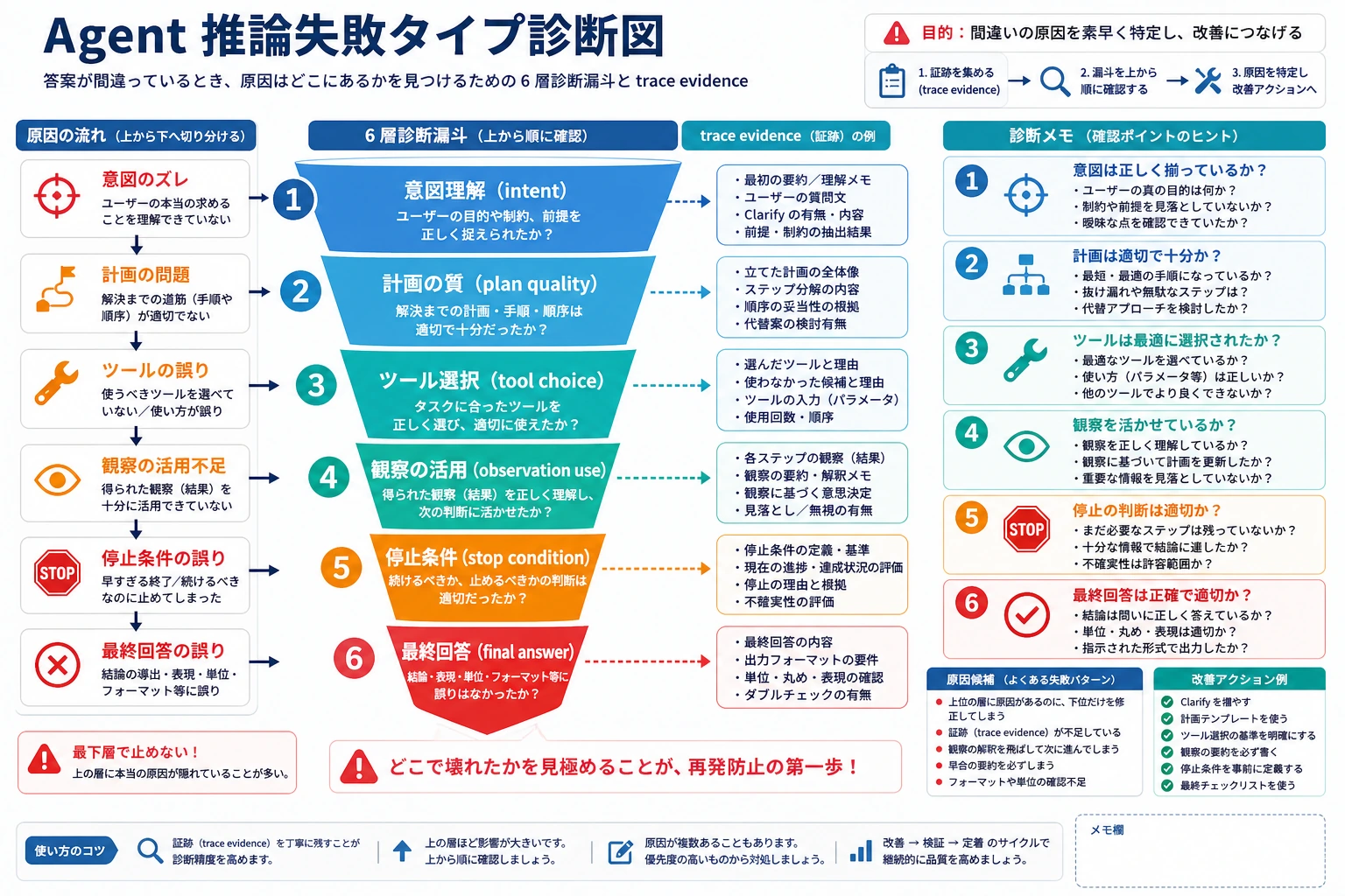 Agent 推論失敗タイプ診断図