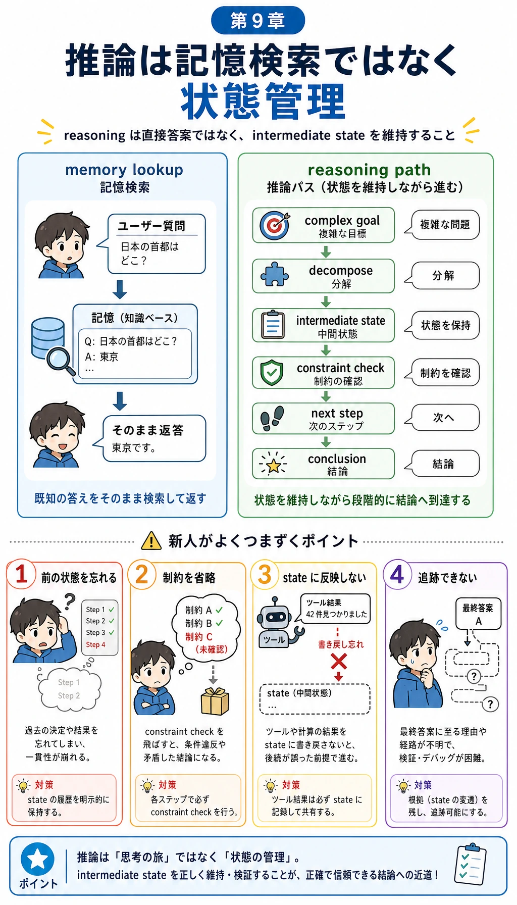 LLM 推論と中間状態チェックポイント図