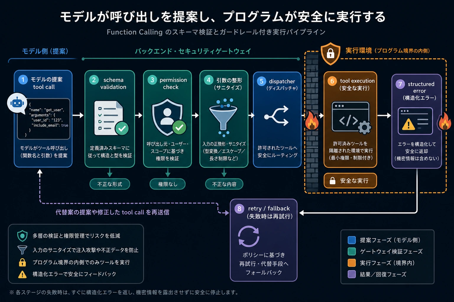 Function Calling Schema の検証と実行のガードレール図