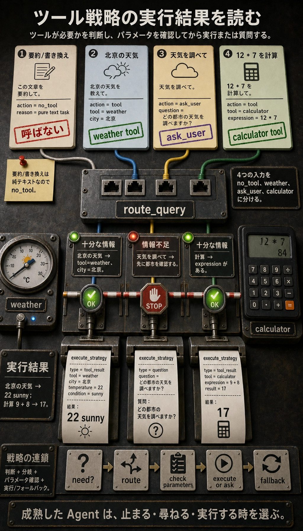 ツール戦略のルーティングと実行結果図