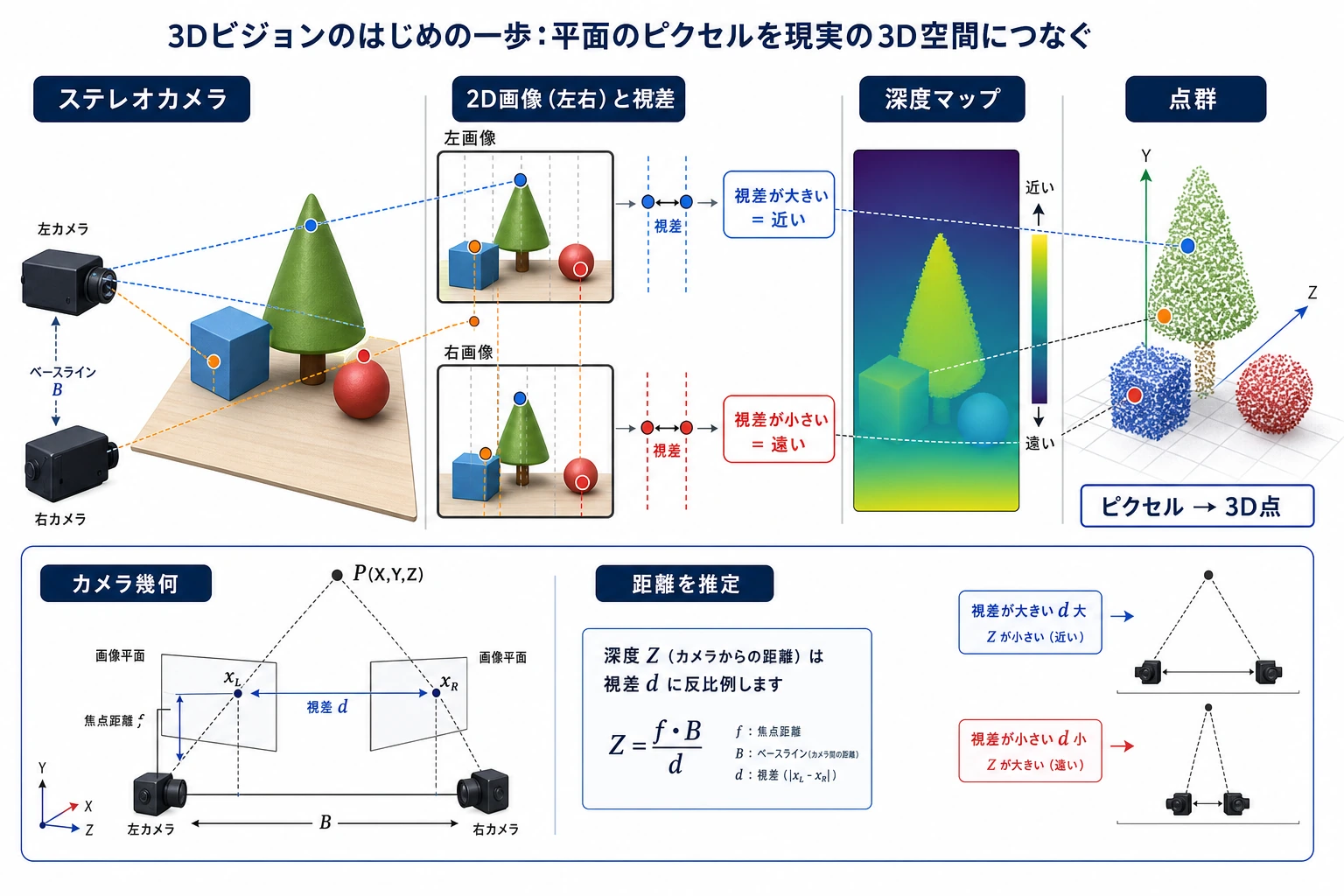 3D ビジョンの深度、視差、点群の直感図