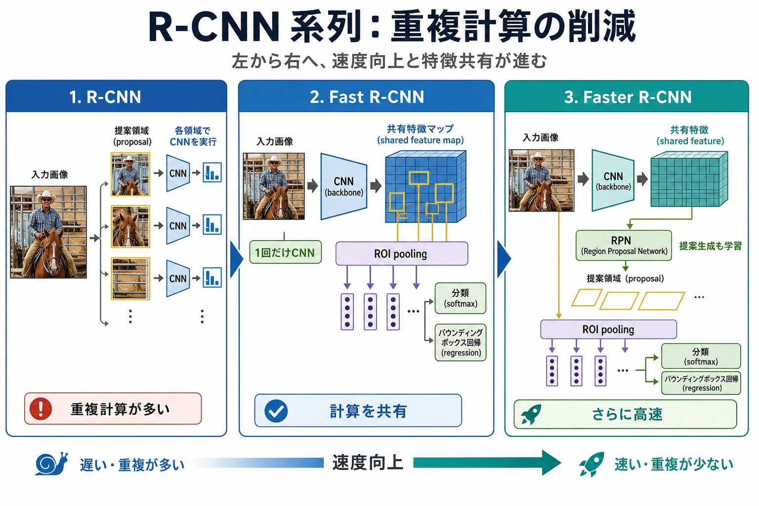 R-CNN 家族の共有特徴の進化図