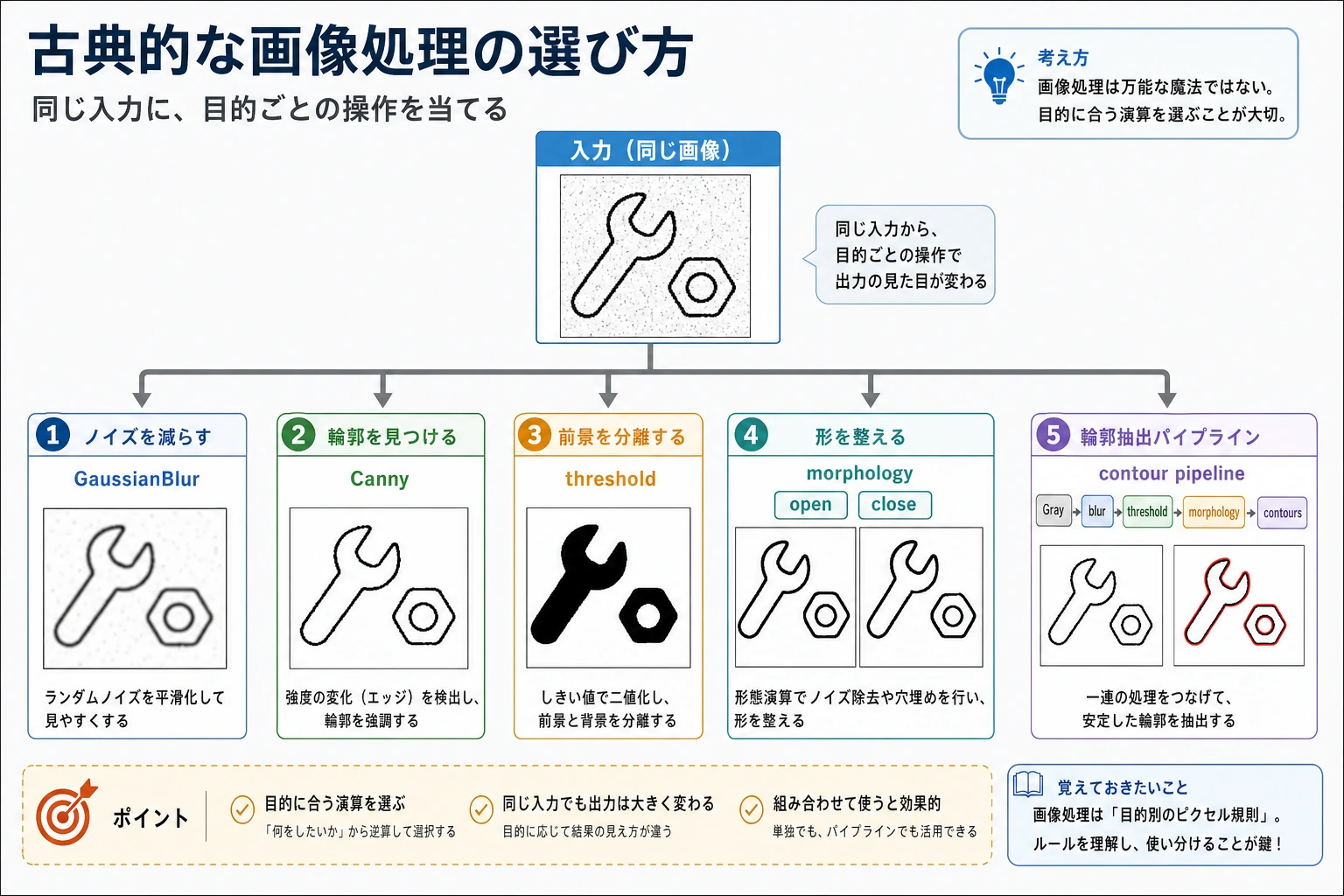 古典的な画像処理操作の選択図