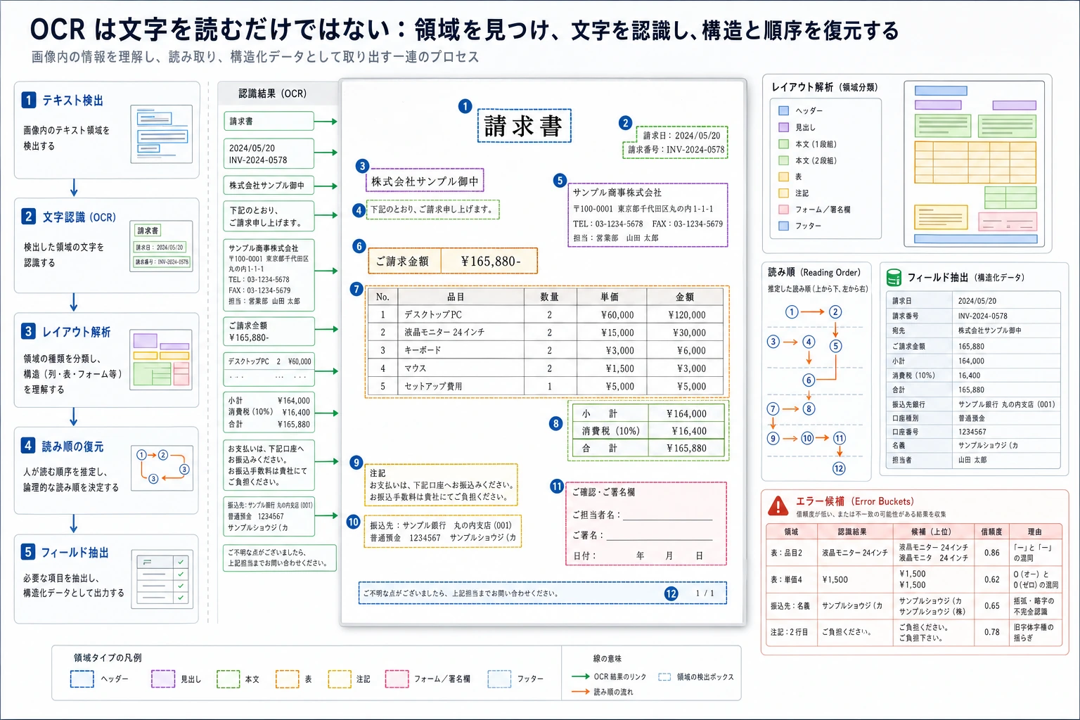 OCR layout reading order map