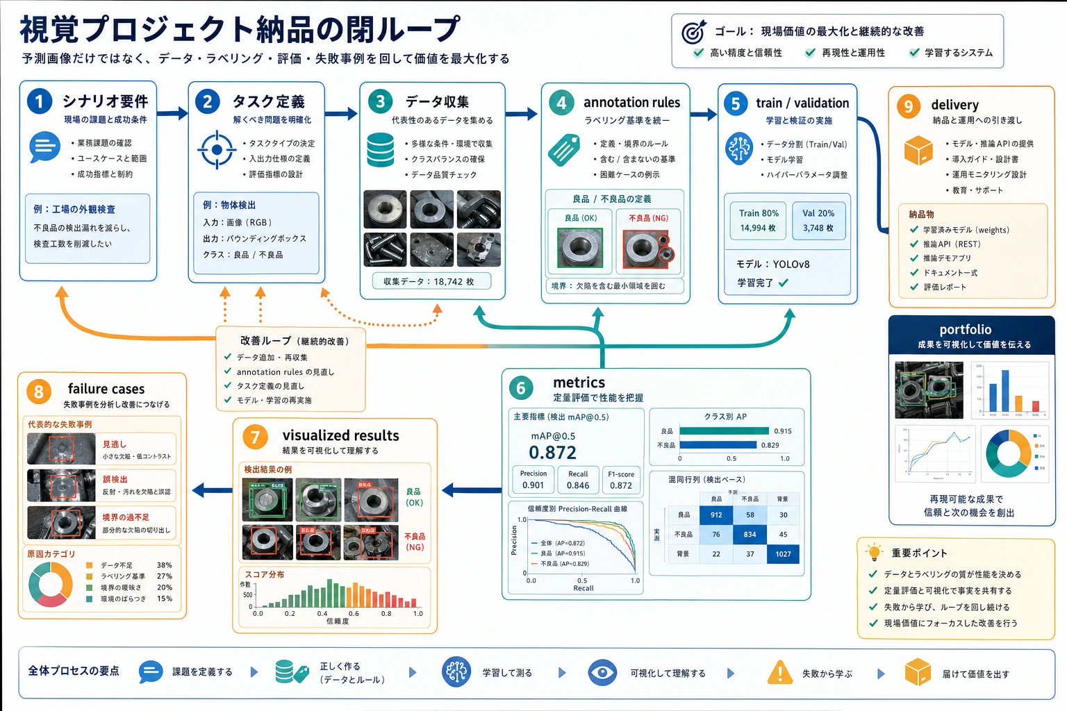 Vision projects の closed-loop delivery diagram