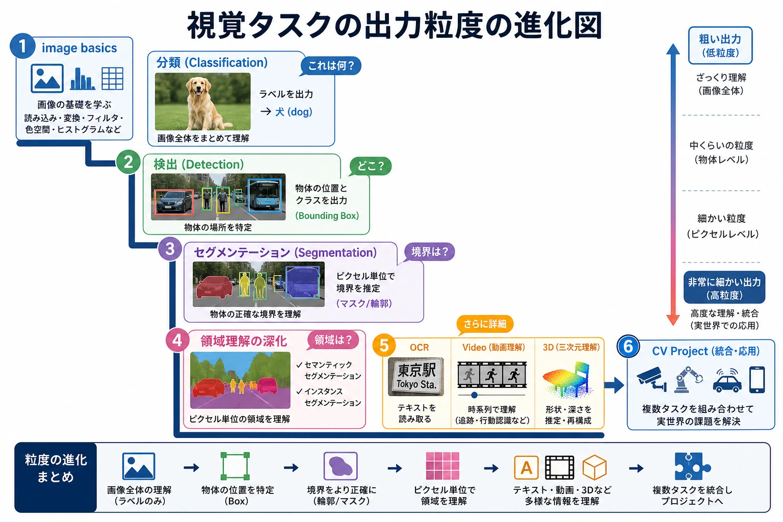 Vision tasks の output granularity progression map