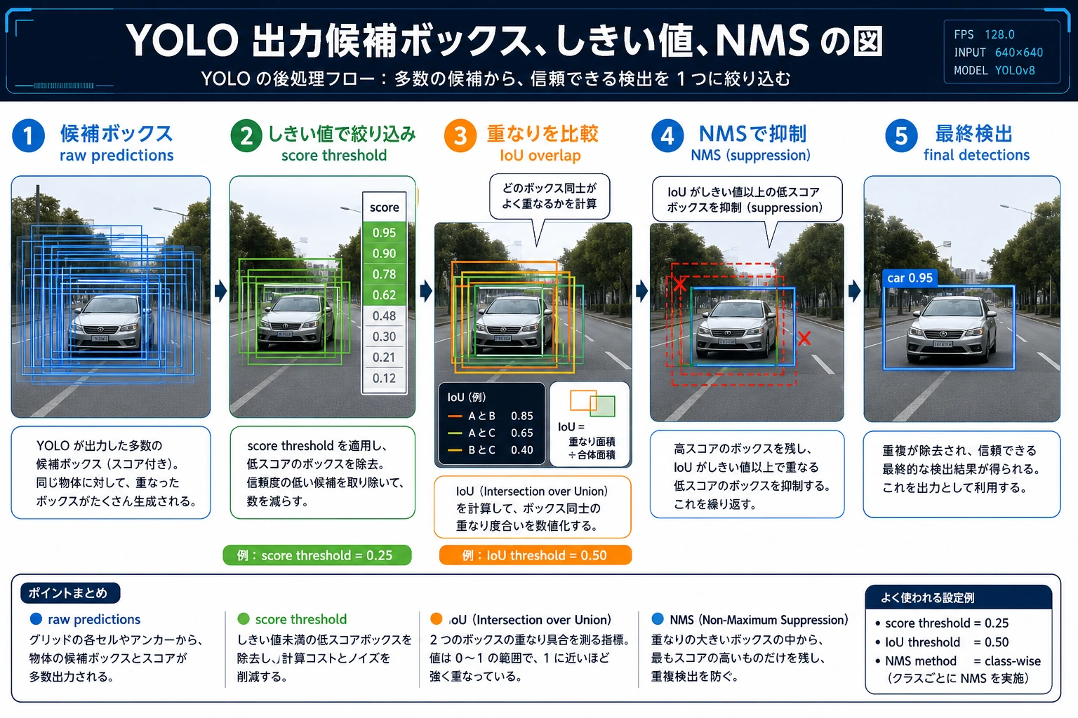 YOLO 候補ボックス、しきい値、NMS の図