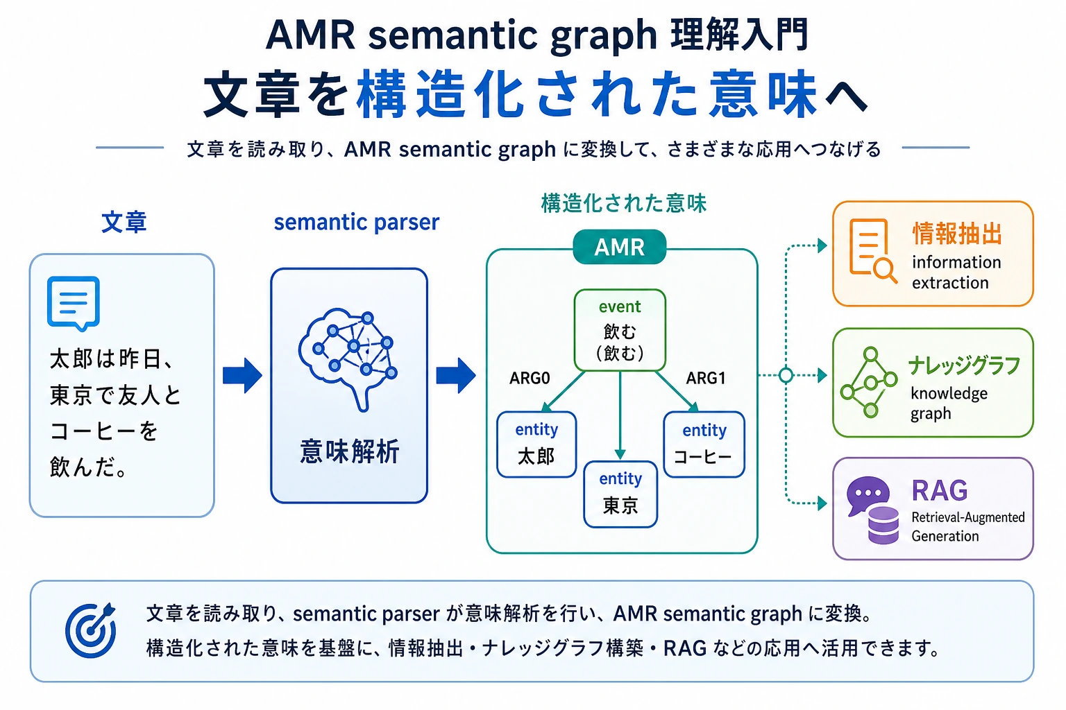 AMR セマンティックグラフ理解マップ