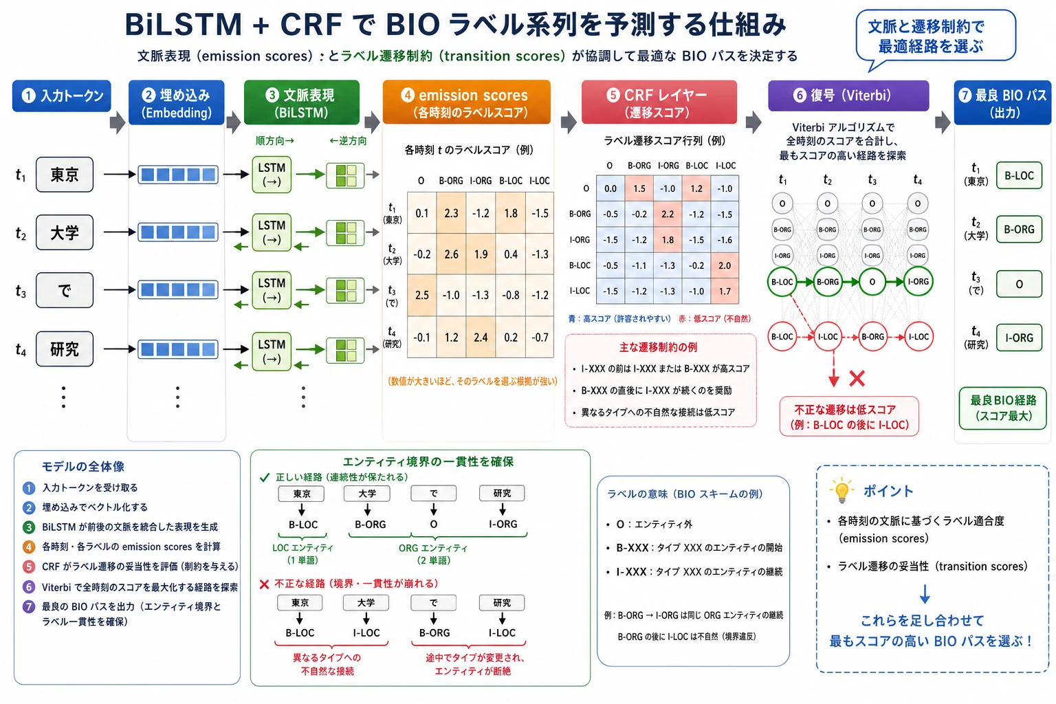 BiLSTM-CRF のラベル経路