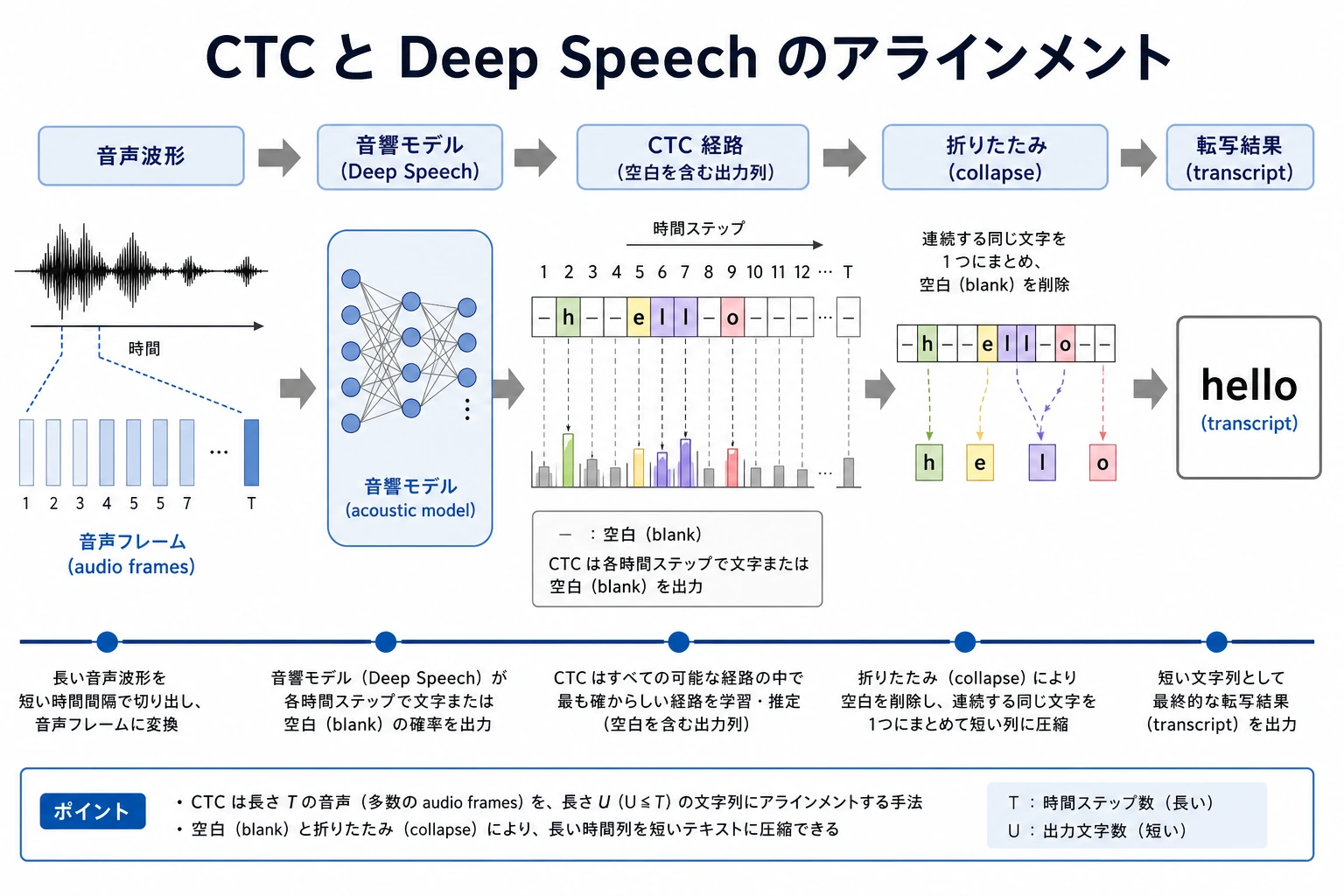 CTC Deep Speech 音声認識アラインメント図