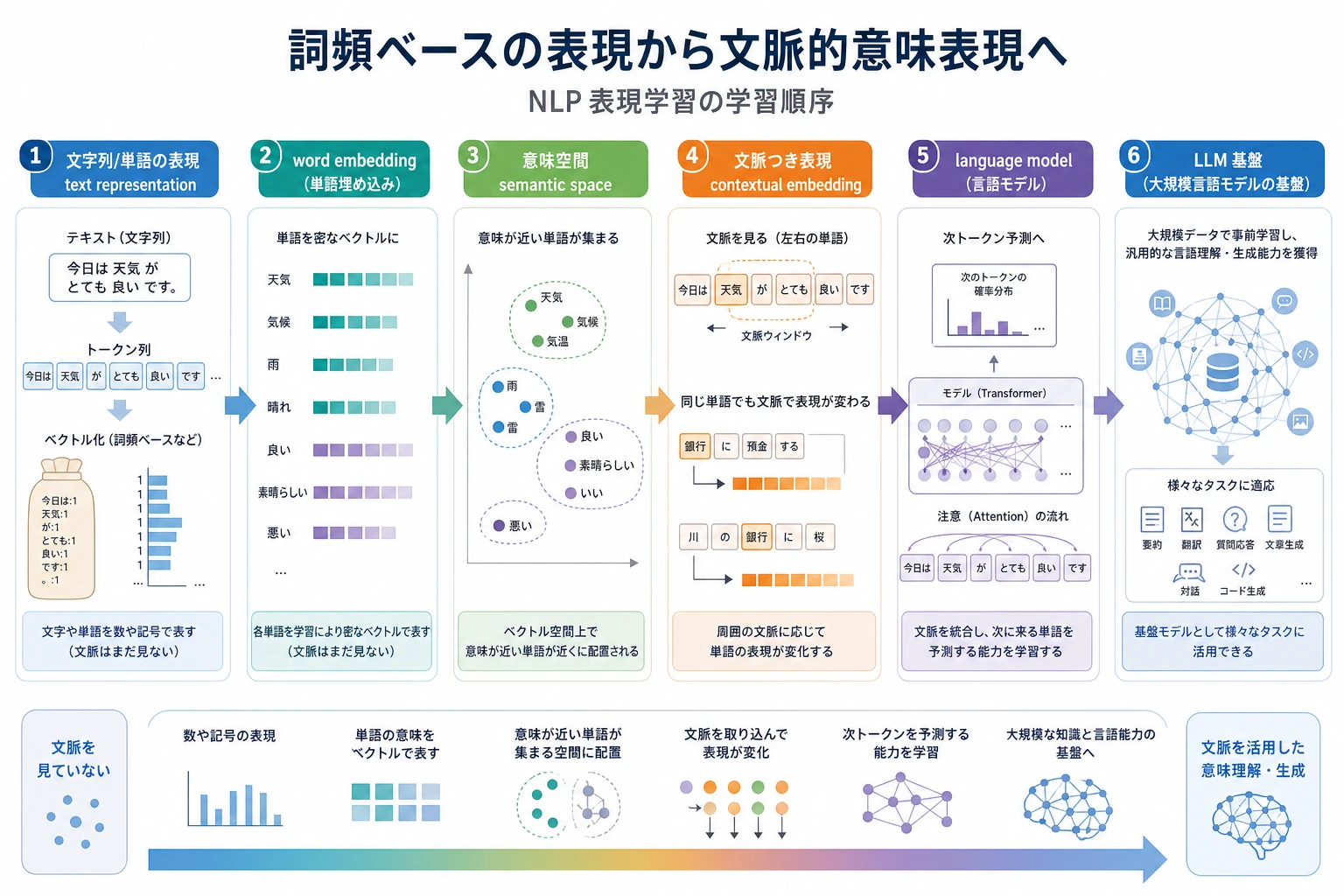 表現学習章の進め方