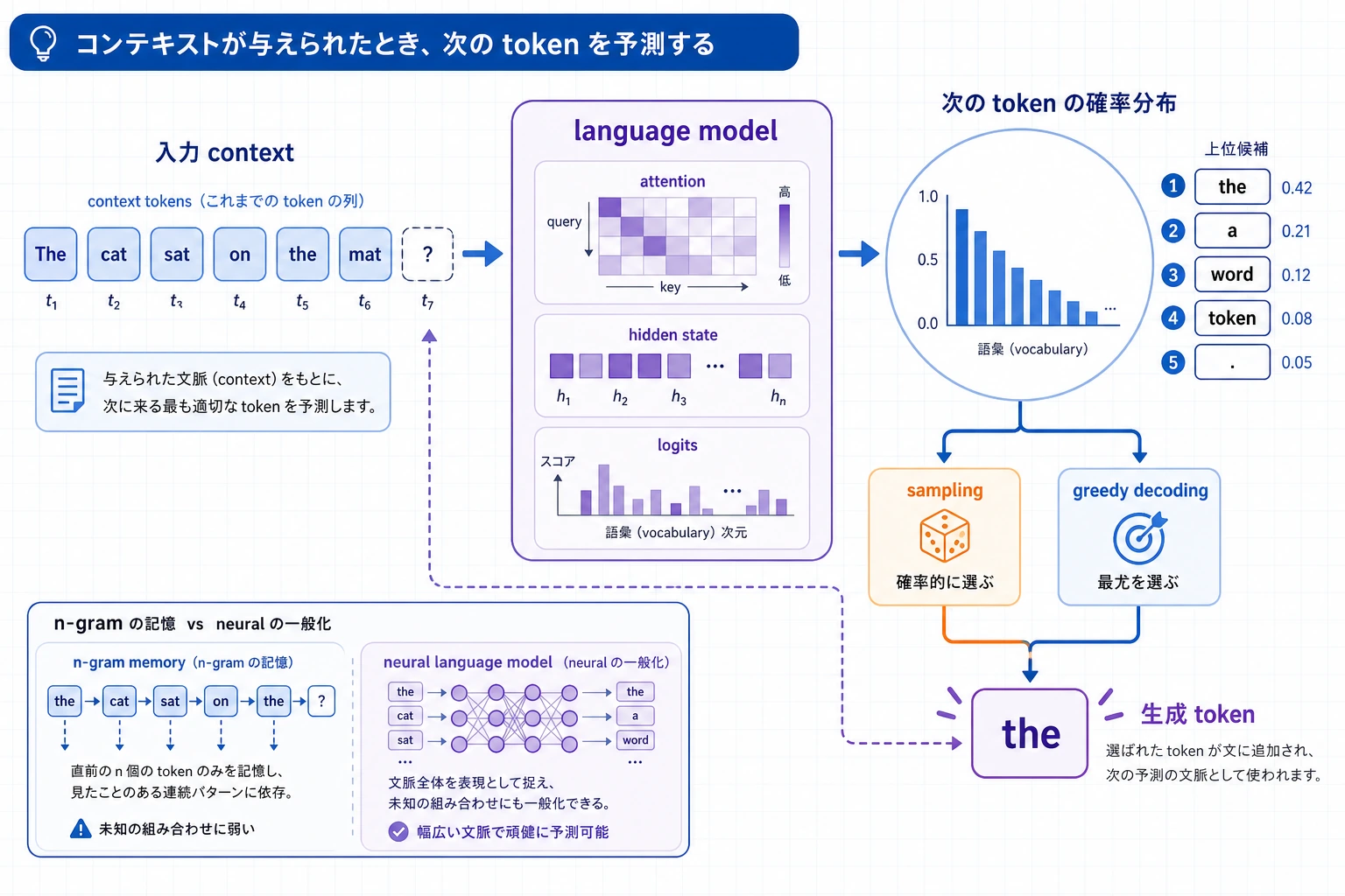 言語モデル next token 予測図