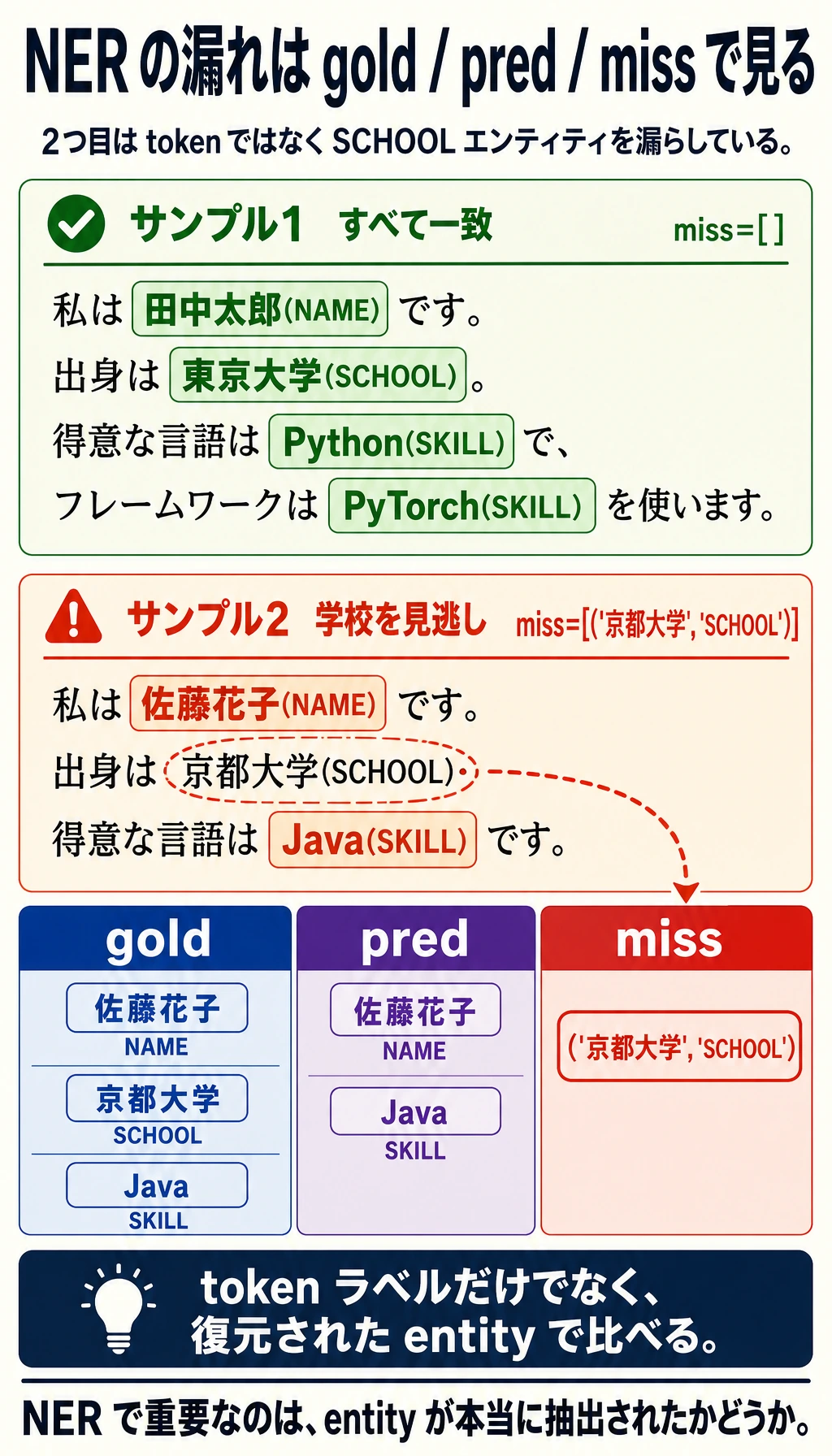 NER gold pred miss の漏れ確認図